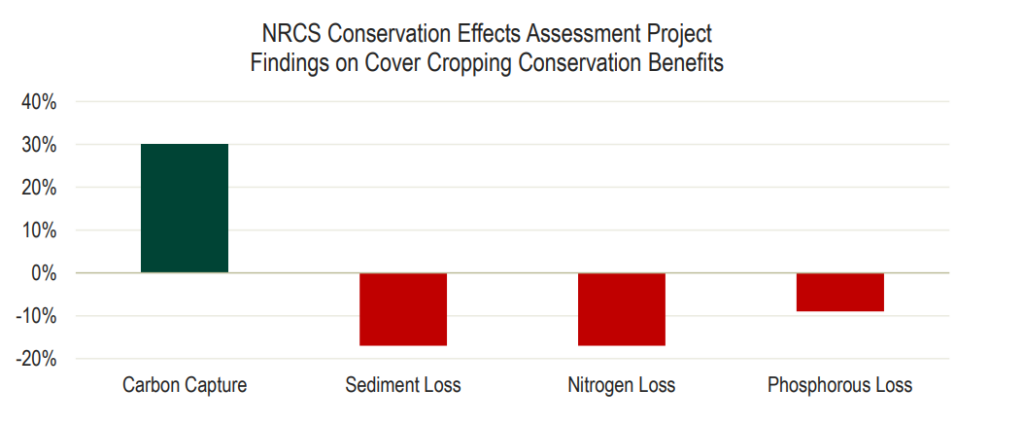 Bar chart showing cover cropping conservation benefits: about 30% increase in carbon capture, and reductions of around 10% in sediment loss, 15% in nitrogen loss, and 5% in phosphorous loss.
