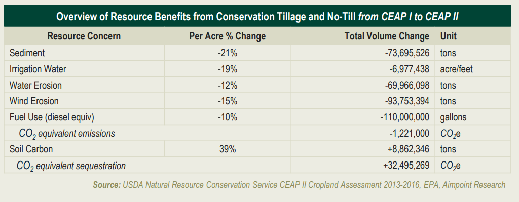 Table showing percentage and total volume changes in resources from conservation tillage and no-till, including sediment (-21%), irrigation water (-15%), water erosion (-12%), wind erosion (-15%), fuel (10%), CO₂ emissions (-5%), and soil carbon (39%).
