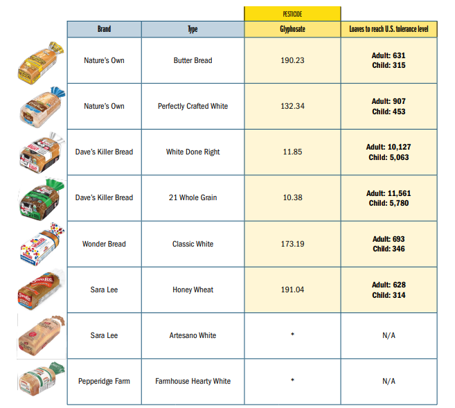 A table comparing brands and types of bread with images, showing glyphosate levels and number of slices needed to reach U.S. tolerance levels for adults and children. Brands listed include Nature’s Own, Dave’s Killer Bread, Wonder, Sara Lee, and Pepperidge Farm.