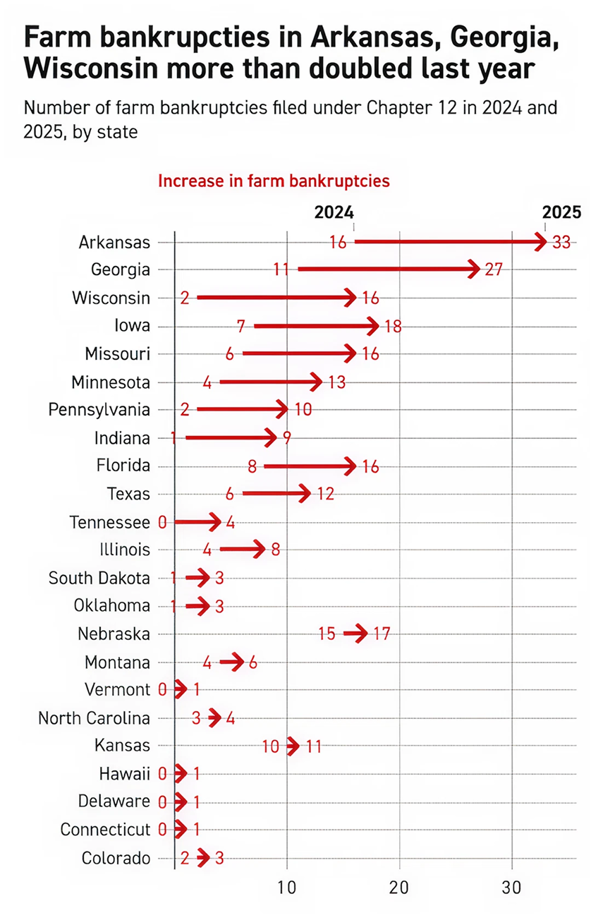 Bar chart showing projected farm bankruptcies in 2024 and 2025 for 18 U.S. states, highlighting the strain on American farmers. Arkansas, Georgia, and Wisconsin show the largest increases, with Arkansas rising from 16 in 2024 to 33 in 2025.